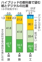 低学年で「紙」割合多くを希望　デジタル組み合わせ教科書で調査