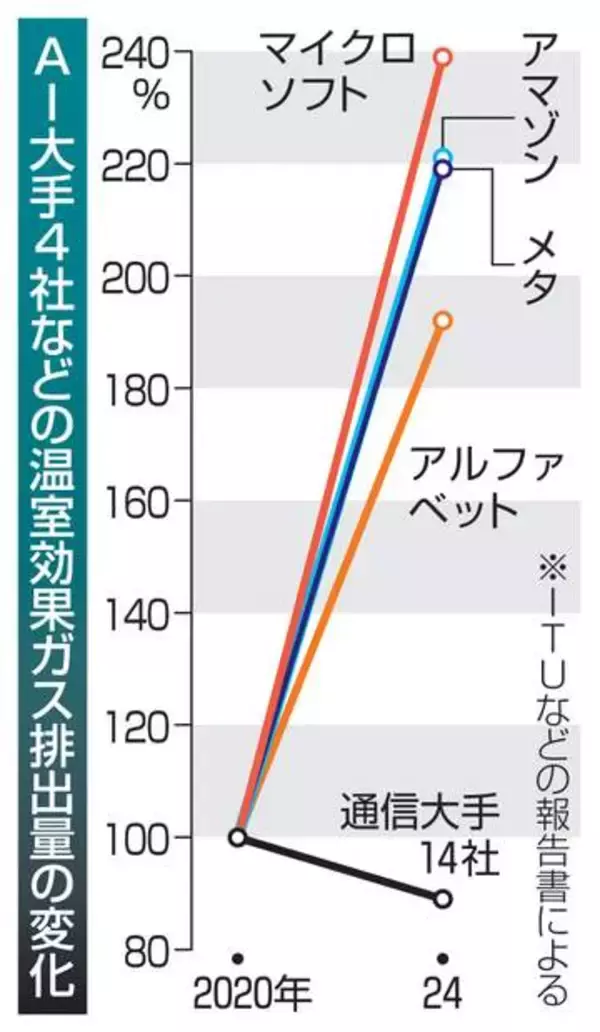 デジタル企業の温室ガス増　AI大手は20年比2倍に