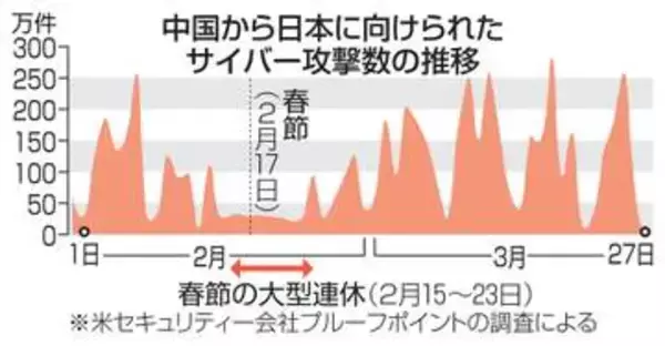 中国の春節期サイバー攻撃7割減　大型連休、ハッカー休暇？