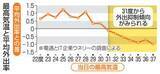 「気温31度前後、外出控える傾向　スマホの位置情報分析」の画像1