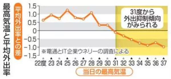 気温31度前後、外出控える傾向　スマホの位置情報分析
