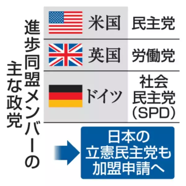 立憲民主党、中道推進で国際連携　「進歩同盟」加盟申請へ