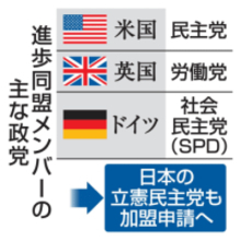 立憲民主党、中道推進で国際連携　「進歩同盟」加盟申請へ