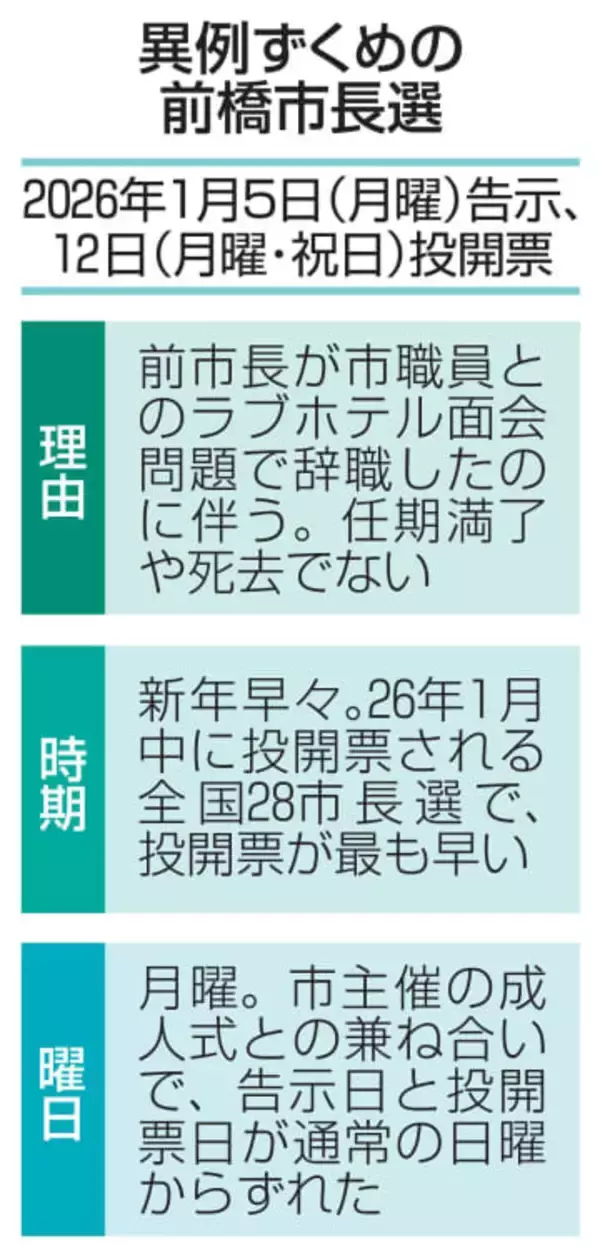 前橋市長選、月曜祝日に投開票　異例の年明け選挙へ