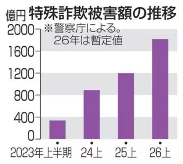 上半期の特殊詐欺1816億円　過去最悪、深刻さ浮き彫り