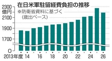 【独自】政府、米軍施設の防護強化検討　夏にも駐留費交渉、日本負担増も