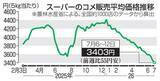 「コメ業者価格、下げ幅最大　6月急落、3万1305円」の画像1