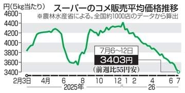 コメ業者価格、下げ幅最大　6月急落、3万1305円