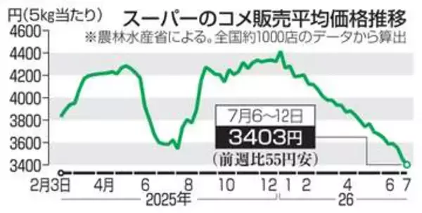 コメ業者価格、下げ幅最大　6月急落、3万1305円