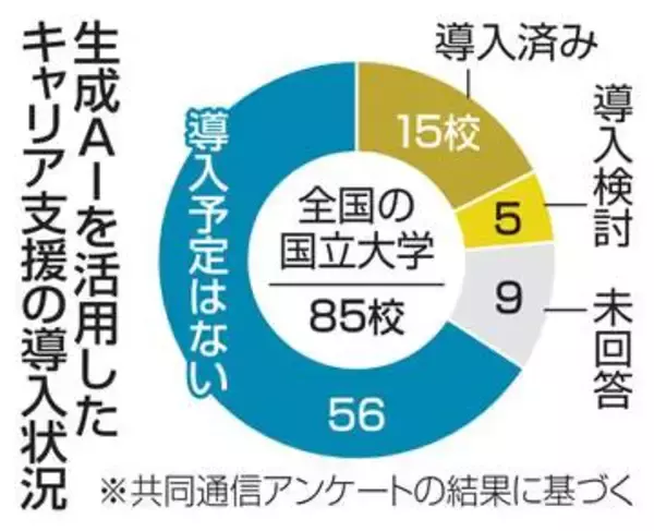 国立大15校、AI就活支援　検討含め2割、活用講座も
