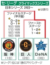 ソフトバンク日本シリーズに王手　CSファイナル第2戦