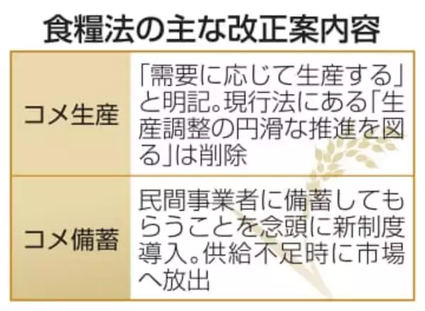 農水省、コメ「需要に応じ生産」　食糧法に明記へ