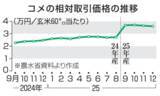 「コメ業者価格、2カ月連続で下落　12月、前年比では1.5倍の高水準」の画像1
