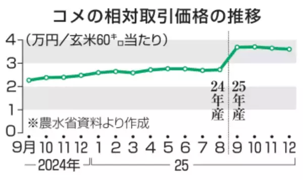コメ業者価格、2カ月連続で下落　12月、前年比では1.5倍の高水準
