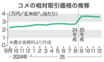 コメ業者価格、2カ月連続で下落　12月、前年比では1.5倍の高水準
