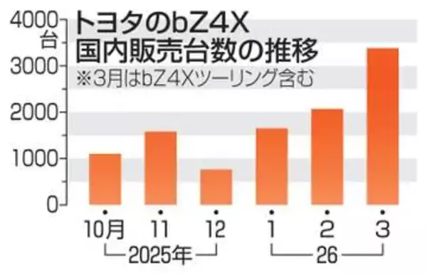 トヨタEV国内販売首位　25年度下期、航続距離延長