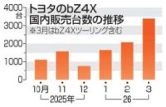 トヨタEV国内販売首位　25年度下期、航続距離延長