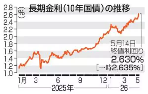 長期金利上昇29年ぶり水準　利上げ観測で2.635％