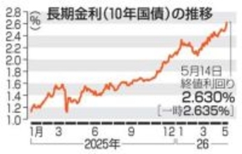 長期金利上昇29年ぶり水準　利上げ観測で2.635％