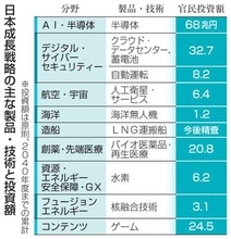 成長投資、官民370兆円　17分野、半導体が最大