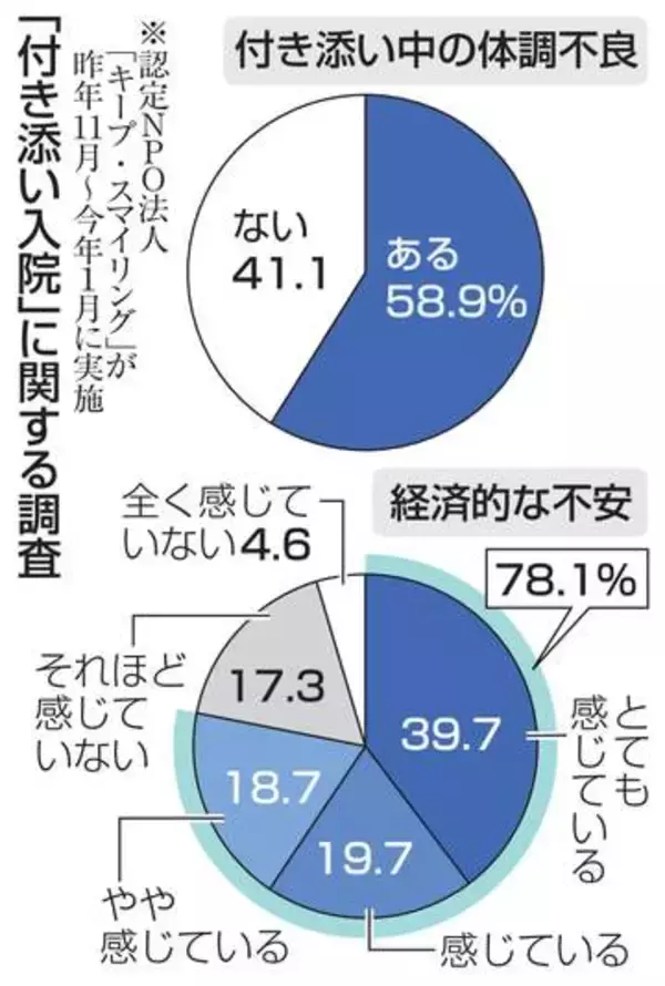 付き添い入院、58％体調不良　病児の保護者、負担重く