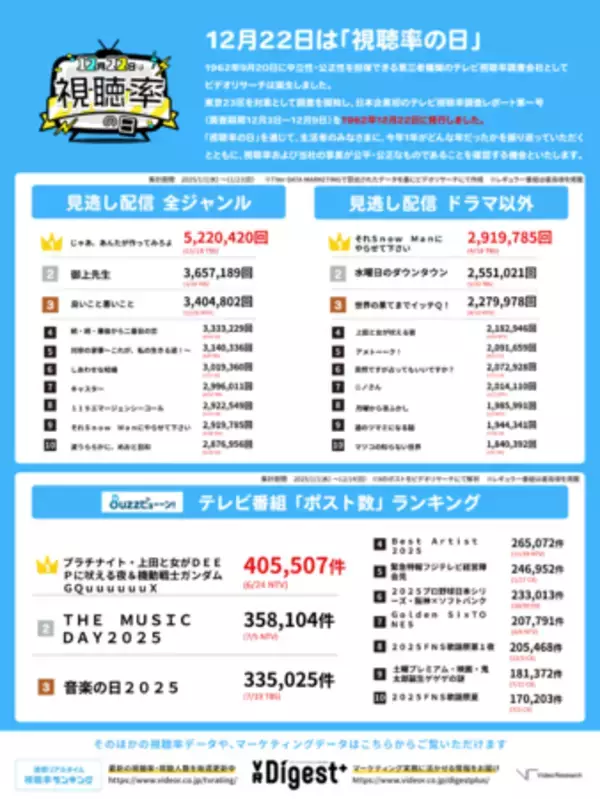 「～ 12月22日は視聴率の日、2025年テレビ視聴データ総まとめ～」の画像
