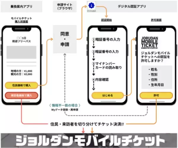 デジタル庁提供「デジタル認証アプリ」活用「利用者属性に応じた券種を購入できるモバイルチケット」を開発
