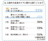 「【調査レポート】出産入院中の「ママ自身のケア」に対する満足度は？」の画像3