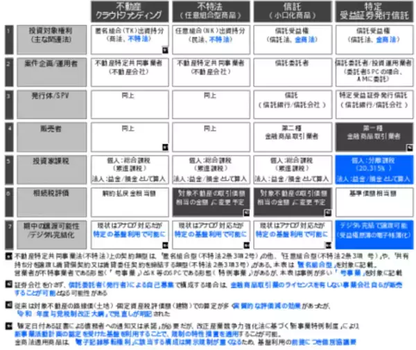 「不動産事業者向け「デジタル証券（ST）事業参入支援ソリューション」に関する協業について」の画像