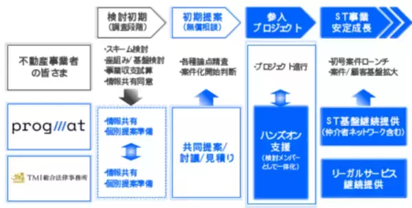 「不動産事業者向け「デジタル証券（ST）事業参入支援ソリューション」に関する協業について」の画像