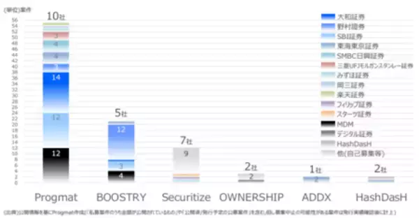 「不動産事業者向け「デジタル証券（ST）事業参入支援ソリューション」に関する協業について」の画像