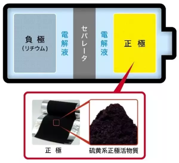 「東北大学と共同で硫黄の結合状態を3次元で可視化することに成功」の画像