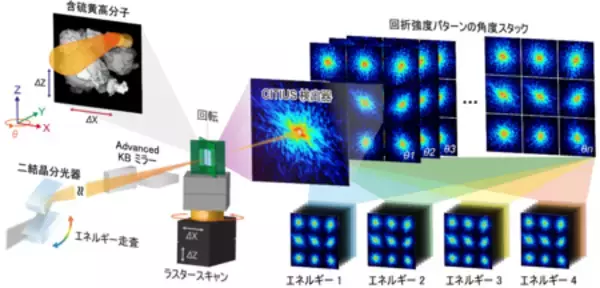 「東北大学と共同で硫黄の結合状態を3次元で可視化することに成功」の画像