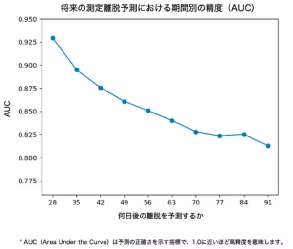 約30万人分の家庭血圧データから、血圧測定の継続性を予測するAIモデルを開発