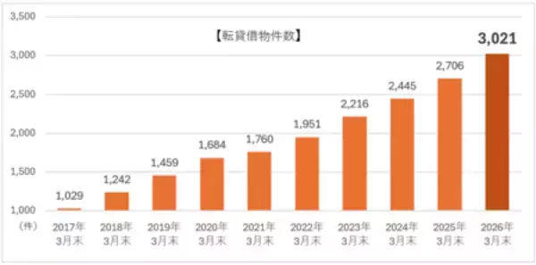 ユニークなストック型ビジネス「店舗転貸借事業」で扱う店舗物件数が3,000件を突破！