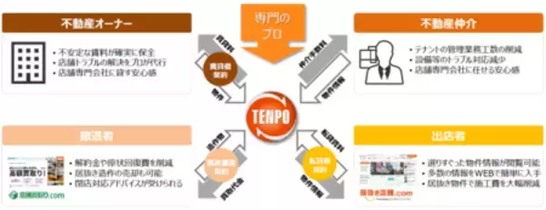 「ユニークなストック型ビジネス「店舗転貸借事業」で扱う店舗物件数が3,000件を突破！」の画像