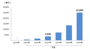 ヒューマノイドロボット市場 2030年に2.5兆円規模へ