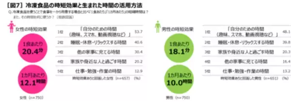 「物価上昇の中でも、購入量が増えた食品のトップは「冷凍食品」！ 冷凍食品は「合理的で賢い選択」」の画像