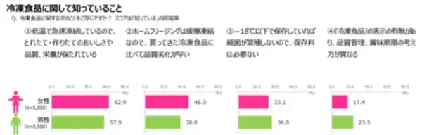 「物価上昇の中でも、購入量が増えた食品のトップは「冷凍食品」！ 冷凍食品は「合理的で賢い選択」」の画像