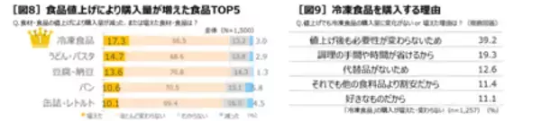 「物価上昇の中でも、購入量が増えた食品のトップは「冷凍食品」！ 冷凍食品は「合理的で賢い選択」」の画像