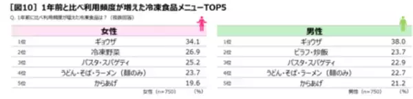 「物価上昇の中でも、購入量が増えた食品のトップは「冷凍食品」！ 冷凍食品は「合理的で賢い選択」」の画像