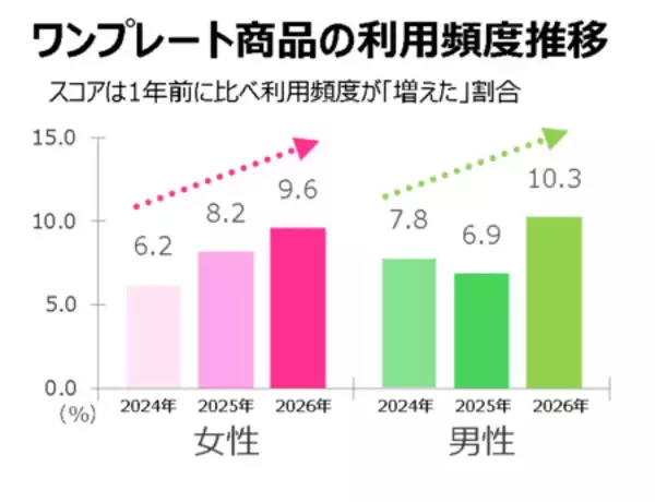 「物価上昇の中でも、購入量が増えた食品のトップは「冷凍食品」！ 冷凍食品は「合理的で賢い選択」」の画像