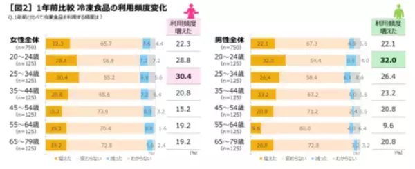 「物価上昇の中でも、購入量が増えた食品のトップは「冷凍食品」！ 冷凍食品は「合理的で賢い選択」」の画像