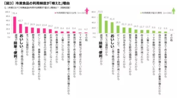「物価上昇の中でも、購入量が増えた食品のトップは「冷凍食品」！ 冷凍食品は「合理的で賢い選択」」の画像