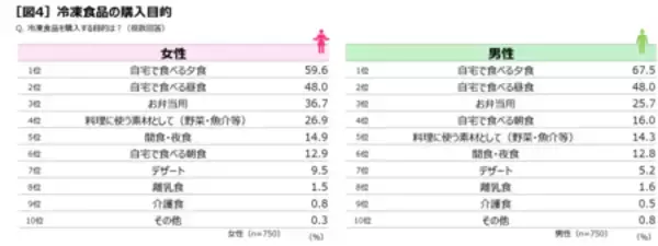 「物価上昇の中でも、購入量が増えた食品のトップは「冷凍食品」！ 冷凍食品は「合理的で賢い選択」」の画像