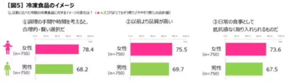 「物価上昇の中でも、購入量が増えた食品のトップは「冷凍食品」！ 冷凍食品は「合理的で賢い選択」」の画像