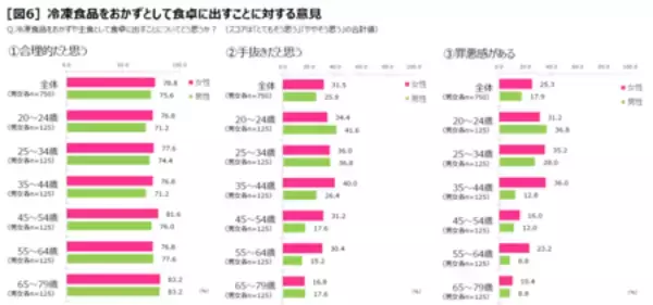 「物価上昇の中でも、購入量が増えた食品のトップは「冷凍食品」！ 冷凍食品は「合理的で賢い選択」」の画像