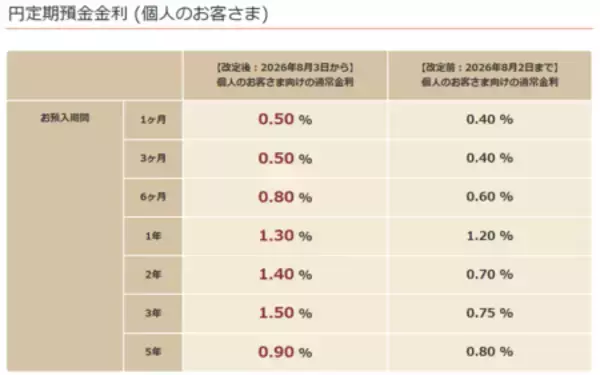 円定期預金金利改定のお知らせ