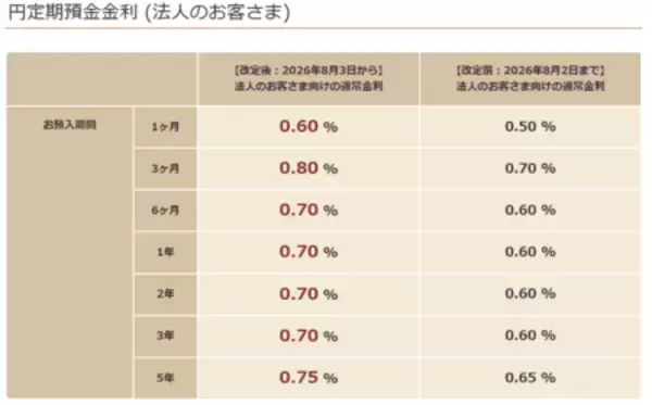 「円定期預金金利改定のお知らせ」の画像