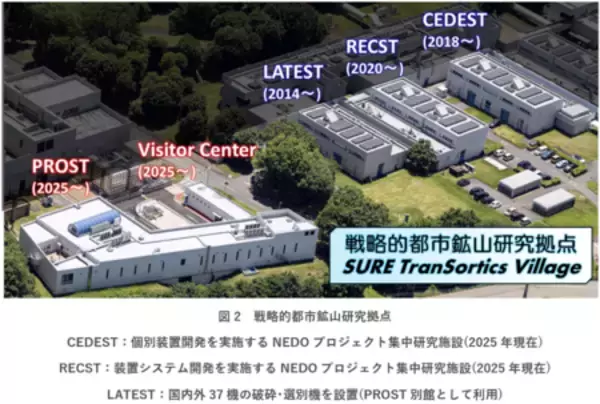 「資源循環高度化のための技術普及推進拠点「SURE PROST」を開設」の画像